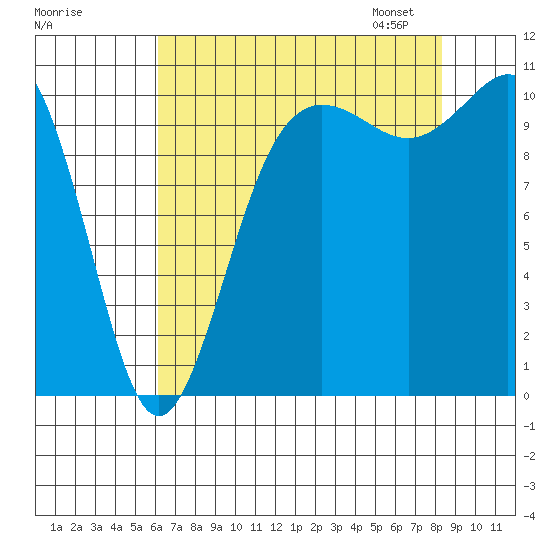 Seabeck tide chart for Sunday, August 17, 2025