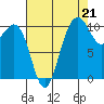 Seabeck tide chart for Thursday, August 21, 2025