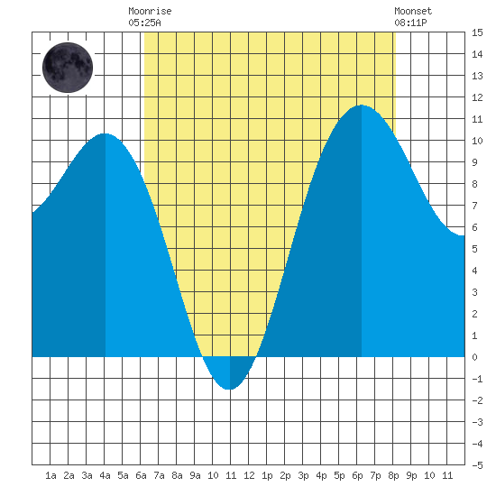 Seabeck tide chart for Friday, August 22, 2025