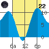 Seabeck tide chart for Friday, August 22, 2025