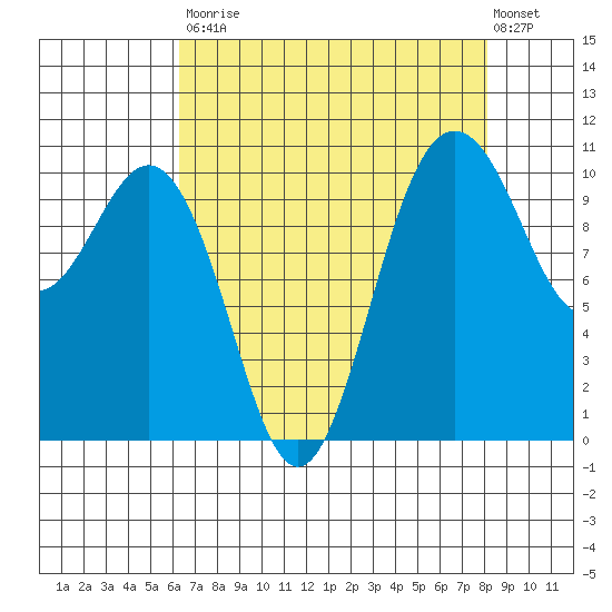 Seabeck tide chart for Saturday, August 23, 2025