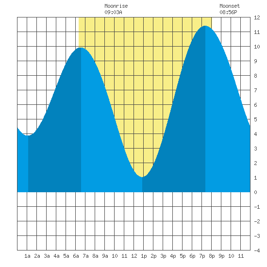 Seabeck tide chart for Monday, August 25, 2025