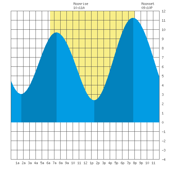 Seabeck tide chart for Tuesday, August 26, 2025