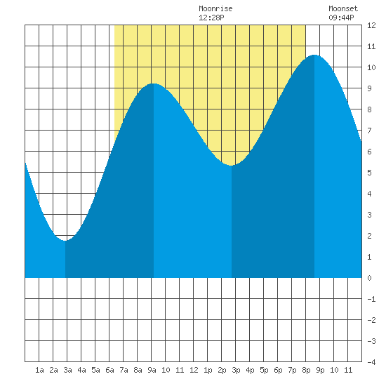 Seabeck tide chart for Thursday, August 28, 2025