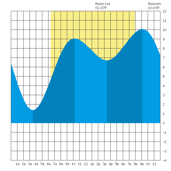 Seabeck tide chart for Friday, August 29, 2025