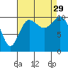 Seabeck tide chart for Friday, August 29, 2025