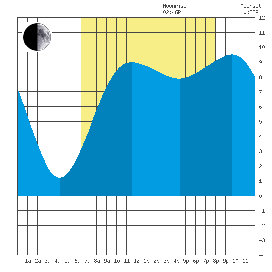 Seabeck tide chart for Saturday, August 30, 2025