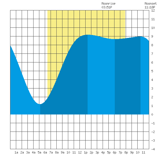 Seabeck tide chart for Sunday, August 31, 2025