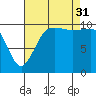 Seabeck tide chart for Sunday, August 31, 2025