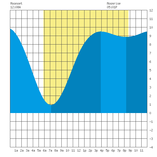 Seabeck tide chart for Sunday, August 3, 2025