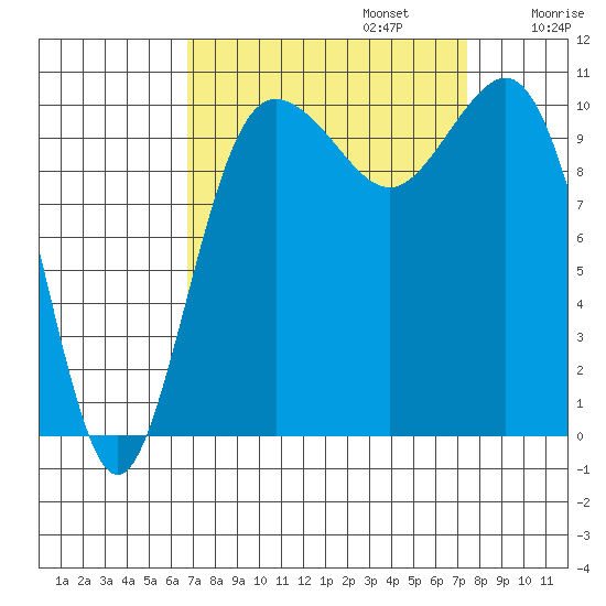 Seabeck tide chart for Saturday, September 13, 2025