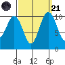 Seabeck tide chart for Sunday, September 21, 2025