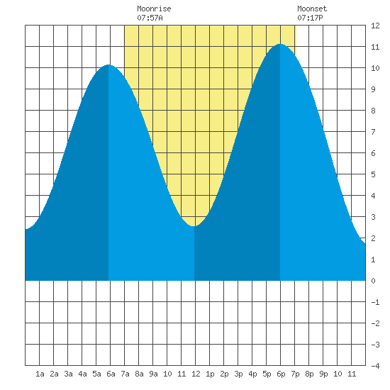 Seabeck tide chart for Monday, September 22, 2025