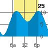 Seabeck tide chart for Thursday, September 25, 2025