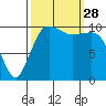 Seabeck tide chart for Sunday, September 28, 2025