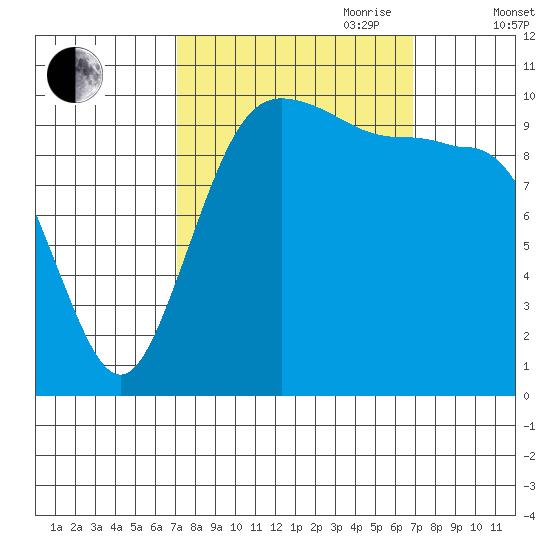 Seabeck tide chart for Monday, September 29, 2025
