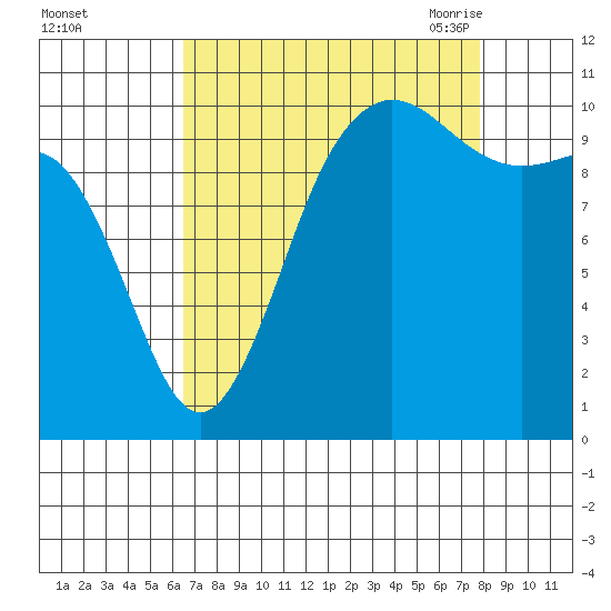 Seabeck tide chart for Tuesday, September 2, 2025