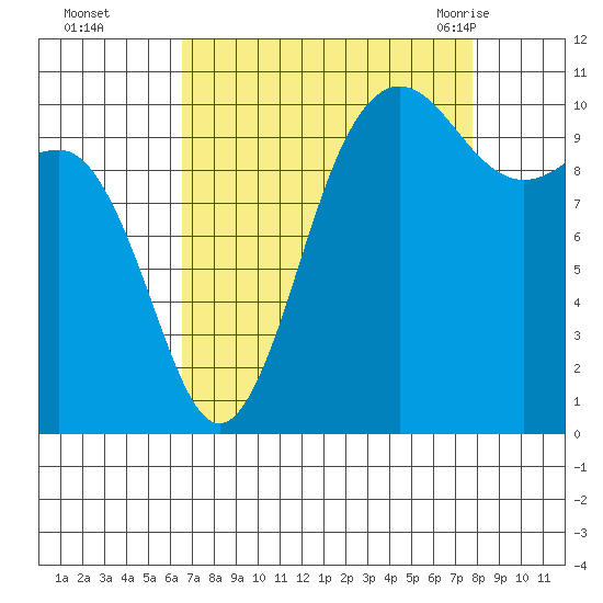 Seabeck tide chart for Wednesday, September 3, 2025