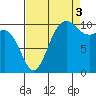 Seabeck tide chart for Wednesday, September 3, 2025
