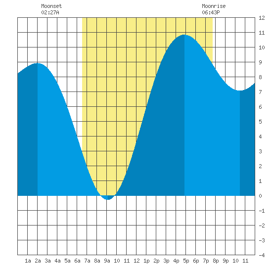 Seabeck tide chart for Thursday, September 4, 2025