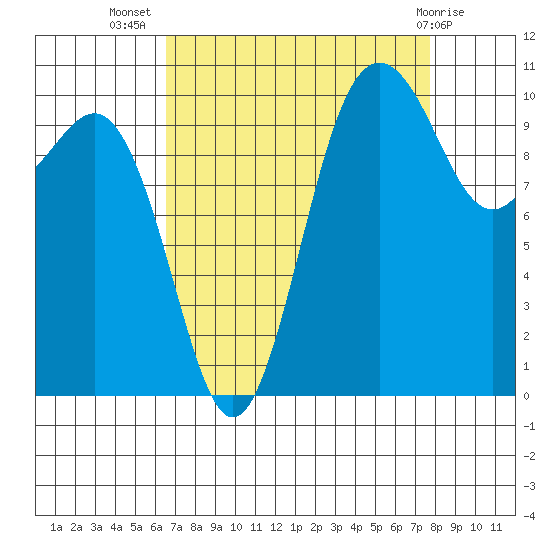Seabeck tide chart for Friday, September 5, 2025