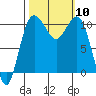 Seabeck tide chart for Friday, October 10, 2025
