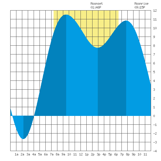 Seabeck tide chart for Saturday, October 11, 2025