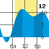 Seabeck tide chart for Sunday, October 12, 2025
