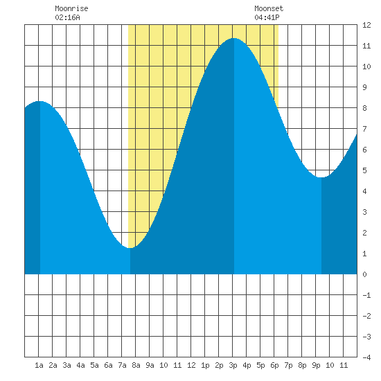 Seabeck tide chart for Thursday, October 16, 2025