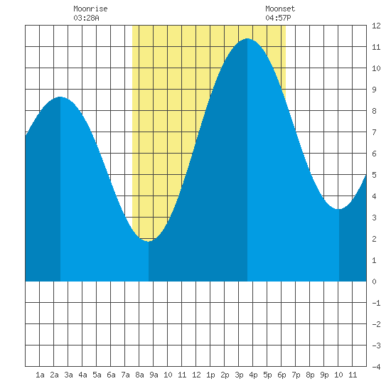 Seabeck tide chart for Friday, October 17, 2025