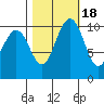 Seabeck tide chart for Saturday, October 18, 2025