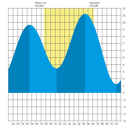 Seabeck tide chart for Sunday, October 19, 2025