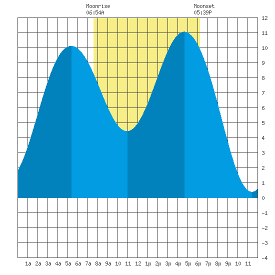 Seabeck tide chart for Monday, October 20, 2025