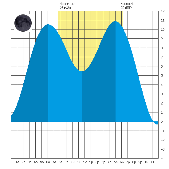 Seabeck tide chart for Tuesday, October 21, 2025