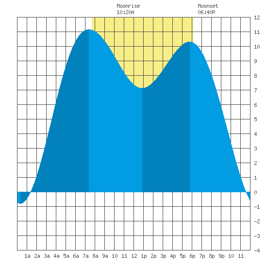 Seabeck tide chart for Thursday, October 23, 2025
