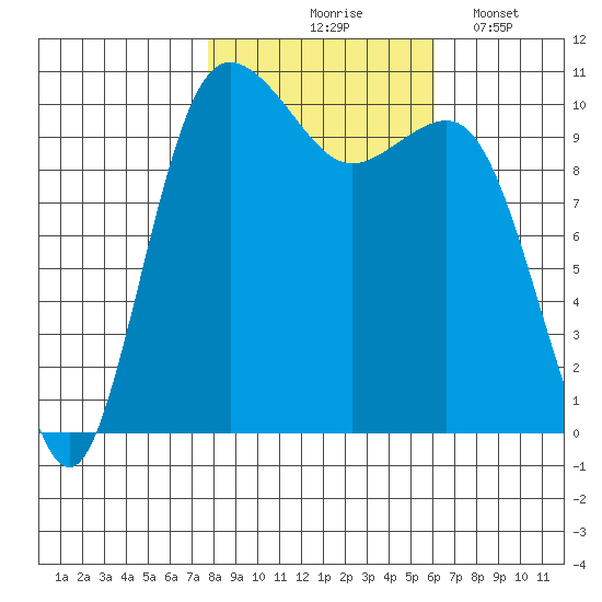 Seabeck tide chart for Saturday, October 25, 2025