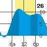 Seabeck tide chart for Sunday, October 26, 2025