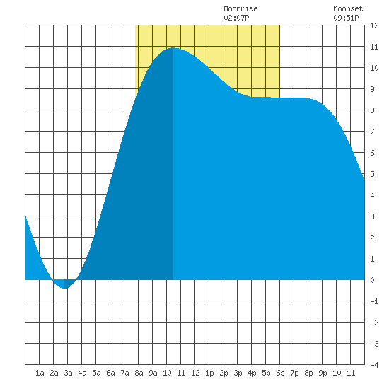 Seabeck tide chart for Monday, October 27, 2025