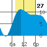 Seabeck tide chart for Monday, October 27, 2025