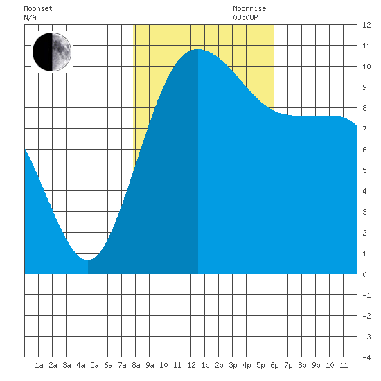 Seabeck tide chart for Wednesday, October 29, 2025