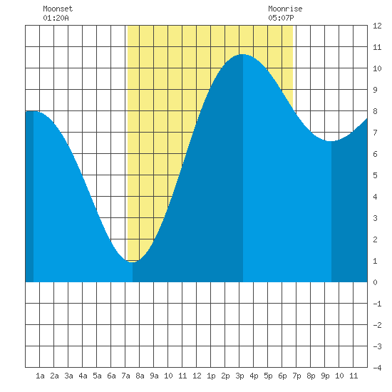 Seabeck tide chart for Thursday, October 2, 2025