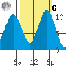 Seabeck tide chart for Monday, October 6, 2025