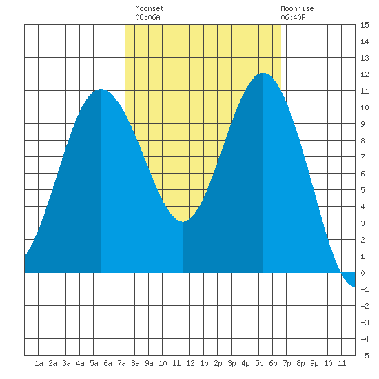 Seabeck tide chart for Tuesday, October 7, 2025
