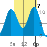 Seabeck tide chart for Tuesday, October 7, 2025