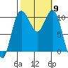 Seabeck tide chart for Thursday, October 9, 2025