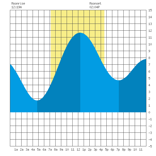 Seabeck tide chart for Thursday, November 13, 2025