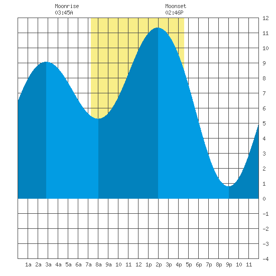 Seabeck tide chart for Sunday, November 16, 2025