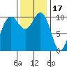 Seabeck tide chart for Monday, November 17, 2025