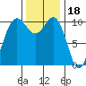 Seabeck tide chart for Tuesday, November 18, 2025