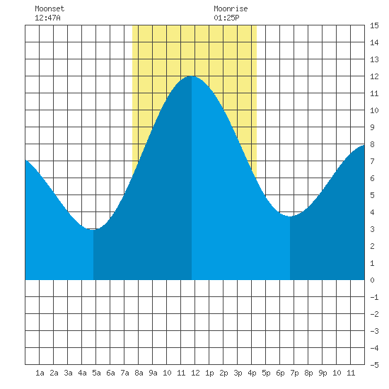 Seabeck tide chart for Saturday, November 29, 2025